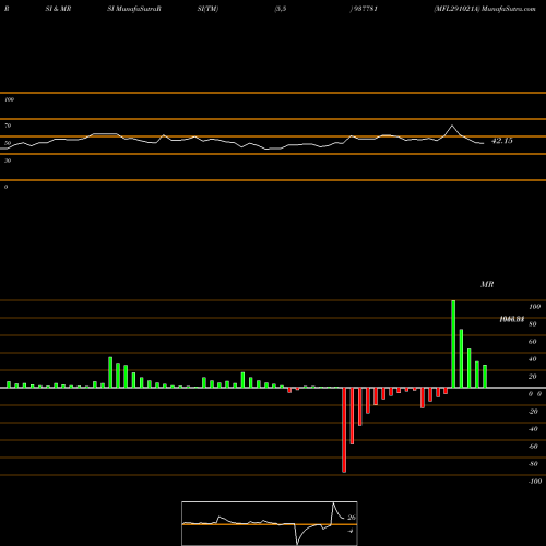 RSI & MRSI charts MFL291021A 937781 share BSE Stock Exchange 