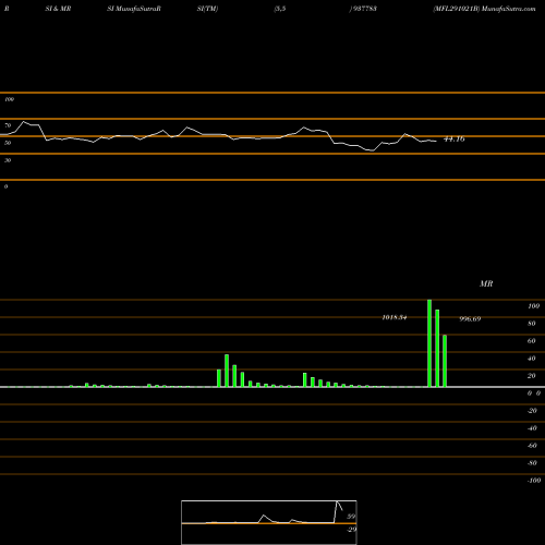 RSI & MRSI charts MFL291021B 937783 share BSE Stock Exchange 