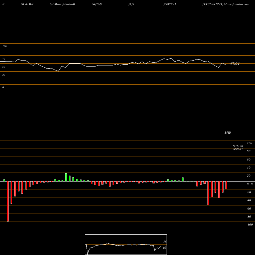 RSI & MRSI charts EFSL281221 937791 share BSE Stock Exchange 