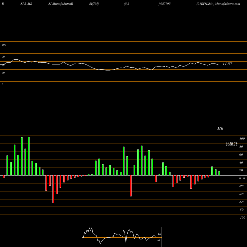 RSI & MRSI charts 91EFSL24A 937795 share BSE Stock Exchange 