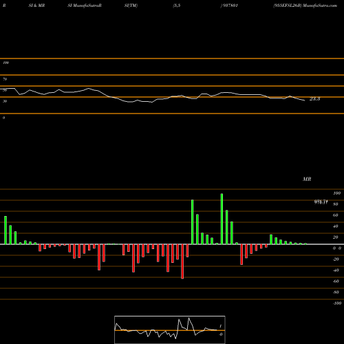 RSI & MRSI charts 955EFSL26B 937801 share BSE Stock Exchange 