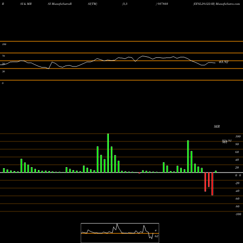 RSI & MRSI charts EFSL281221B 937803 share BSE Stock Exchange 