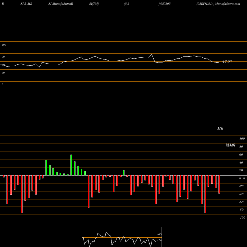 RSI & MRSI charts 93EFSL31A 937805 share BSE Stock Exchange 