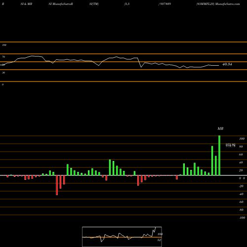 RSI & MRSI charts 85MMFL23 937809 share BSE Stock Exchange 
