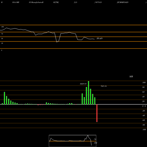 RSI & MRSI charts ZCMMFL025 937815 share BSE Stock Exchange 