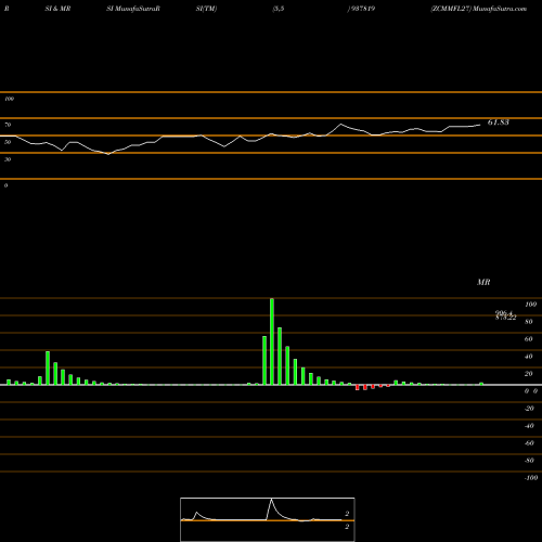 RSI & MRSI charts ZCMMFL27 937819 share BSE Stock Exchange 