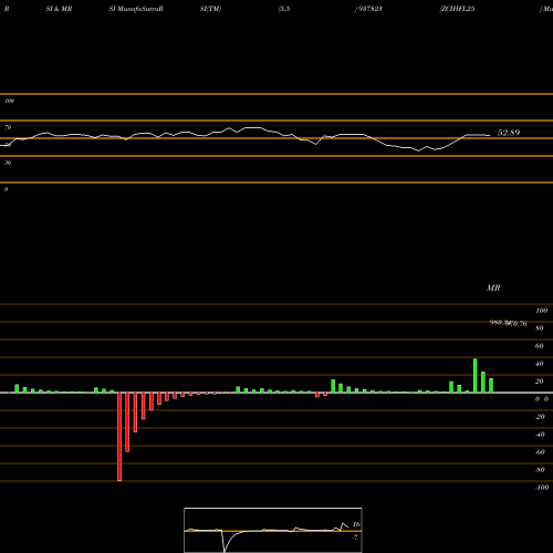 RSI & MRSI charts ZCIHFL25 937823 share BSE Stock Exchange 
