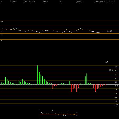 RSI & MRSI charts 820IHFL27 937825 share BSE Stock Exchange 