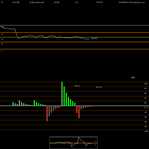 RSI & MRSI charts 850IHFL27 937827 share BSE Stock Exchange 