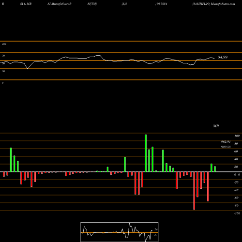 RSI & MRSI charts 843IHFL29 937831 share BSE Stock Exchange 