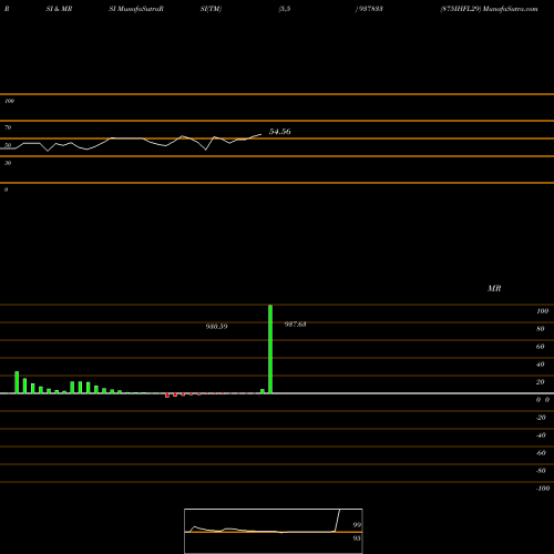 RSI & MRSI charts 875IHFL29 937833 share BSE Stock Exchange 