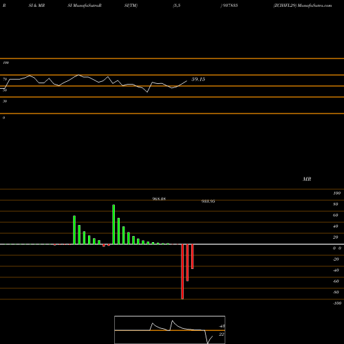 RSI & MRSI charts ZCIHFL29 937835 share BSE Stock Exchange 