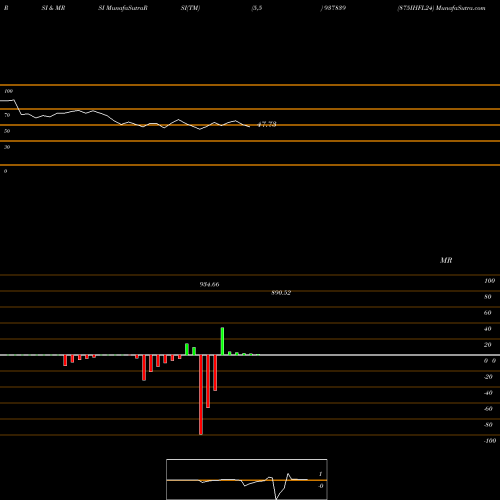 RSI & MRSI charts 875IHFL24 937839 share BSE Stock Exchange 