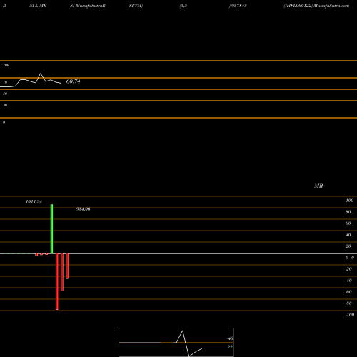 RSI & MRSI charts IHFL060122 937843 share BSE Stock Exchange 