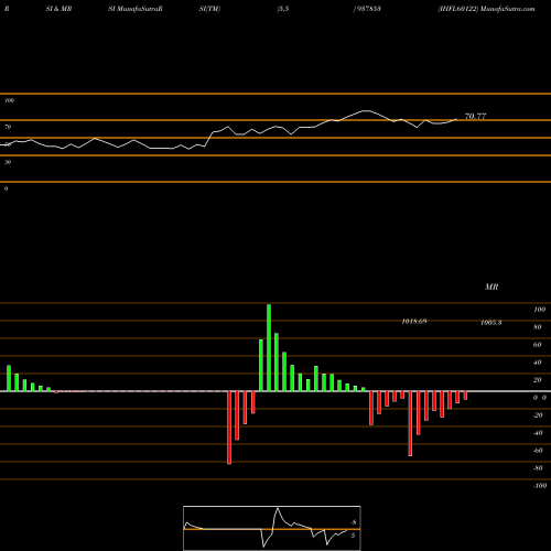 RSI & MRSI charts IHFL60122 937853 share BSE Stock Exchange 