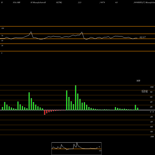 RSI & MRSI charts 889IHFL27 937865 share BSE Stock Exchange 