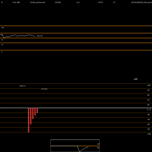 RSI & MRSI charts DLSL020222 937867 share BSE Stock Exchange 