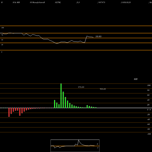 RSI & MRSI charts 11DLSL25 937875 share BSE Stock Exchange 