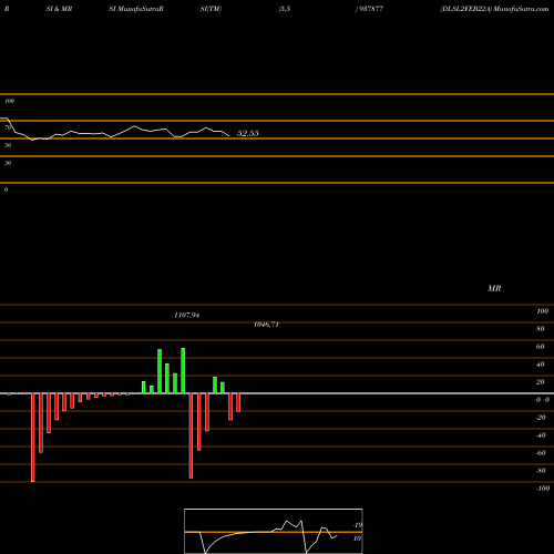 RSI & MRSI charts DLSL2FEB22A 937877 share BSE Stock Exchange 
