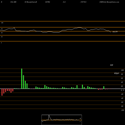 RSI & MRSI charts 8MFL24 937881 share BSE Stock Exchange 