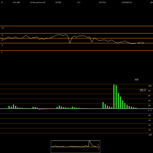 RSI & MRSI charts 825MFL25 937883 share BSE Stock Exchange 