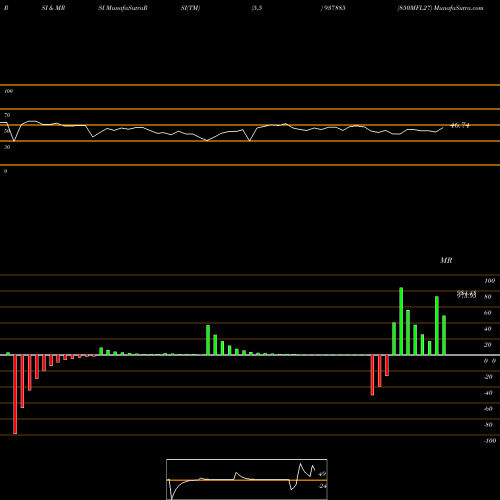 RSI & MRSI charts 850MFL27 937885 share BSE Stock Exchange 