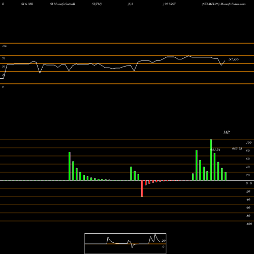 RSI & MRSI charts 875MFL28 937887 share BSE Stock Exchange 