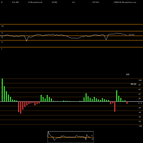 RSI & MRSI charts 9MFL30 937889 share BSE Stock Exchange 