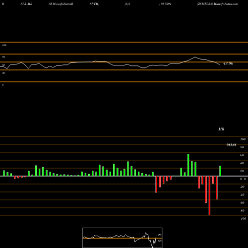 RSI & MRSI charts ZCMFL24 937891 share BSE Stock Exchange 