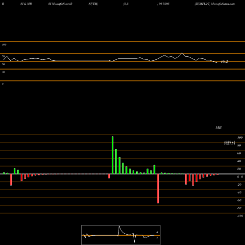 RSI & MRSI charts ZCMFL27 937895 share BSE Stock Exchange 