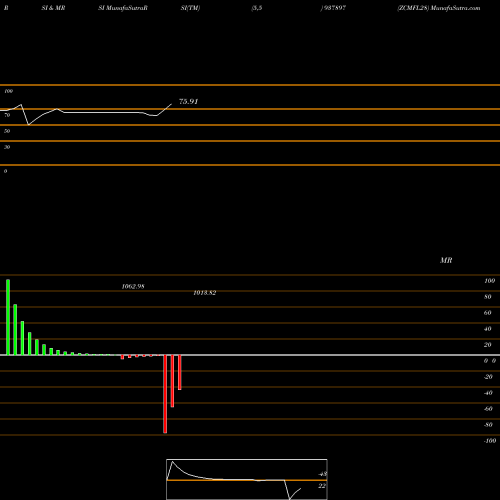 RSI & MRSI charts ZCMFL28 937897 share BSE Stock Exchange 