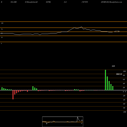 RSI & MRSI charts ZCMFL30 937899 share BSE Stock Exchange 
