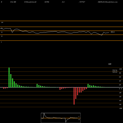 RSI & MRSI charts 0KFIL23 937927 share BSE Stock Exchange 