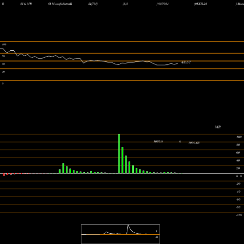 RSI & MRSI charts 0KFIL25 937931 share BSE Stock Exchange 