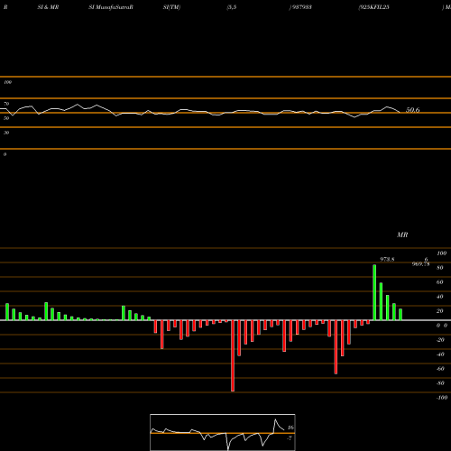 RSI & MRSI charts 925KFIL25 937933 share BSE Stock Exchange 