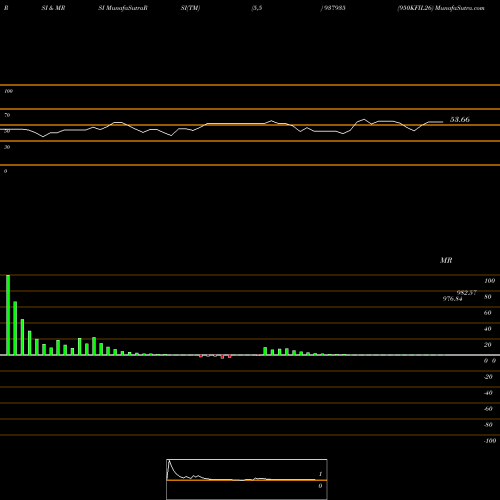 RSI & MRSI charts 950KFIL26 937935 share BSE Stock Exchange 