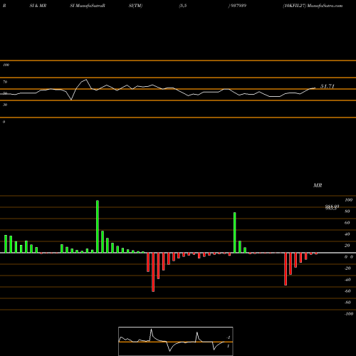 RSI & MRSI charts 10KFIL27 937939 share BSE Stock Exchange 