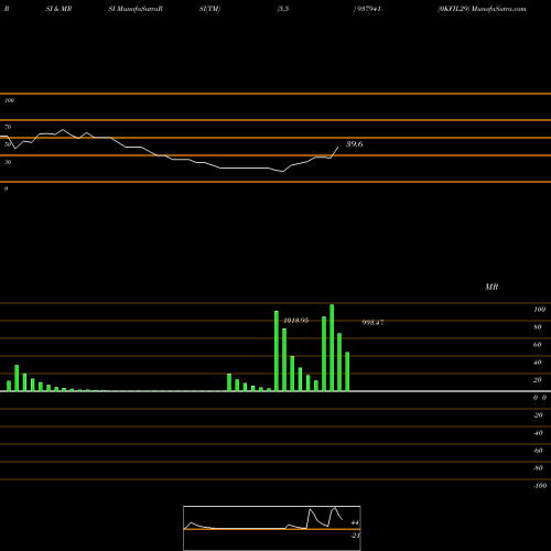 RSI & MRSI charts 0KFIL29 937941 share BSE Stock Exchange 