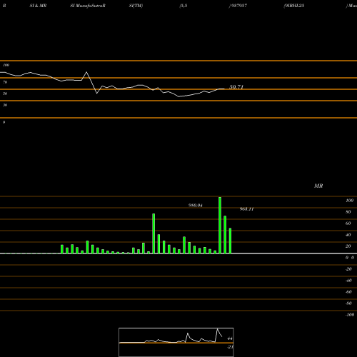 RSI & MRSI charts 9IBHL25 937957 share BSE Stock Exchange 