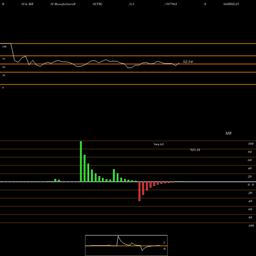 RSI & MRSI charts 866IBHL25 937963 share BSE Stock Exchange 