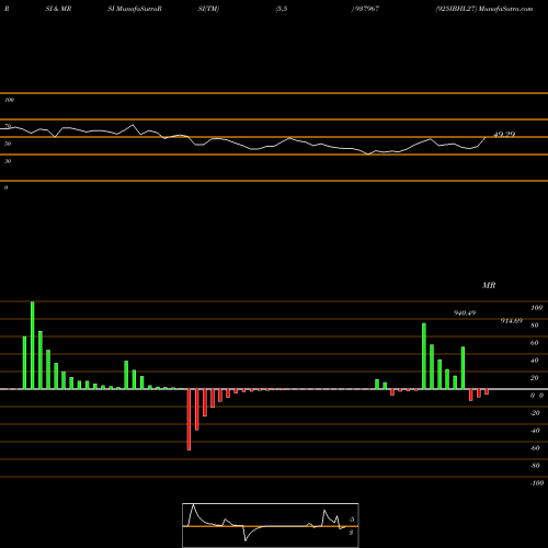 RSI & MRSI charts 925IBHL27 937967 share BSE Stock Exchange 