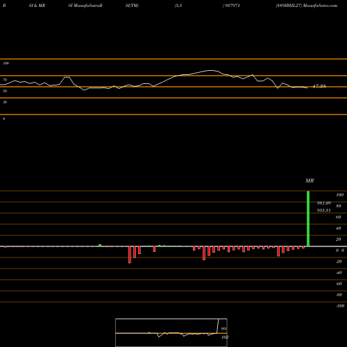 RSI & MRSI charts 889IBHL27 937971 share BSE Stock Exchange 