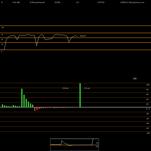 RSI & MRSI charts 10SFL27 937985 share BSE Stock Exchange 
