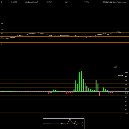 RSI & MRSI charts EHFL29422 937991 share BSE Stock Exchange 