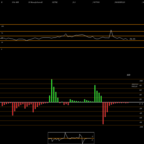 RSI & MRSI charts 905EHFL25 937995 share BSE Stock Exchange 