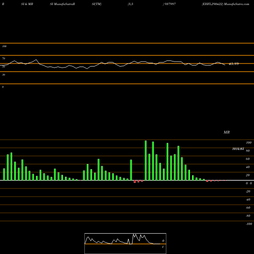RSI & MRSI charts EHFL290422 937997 share BSE Stock Exchange 