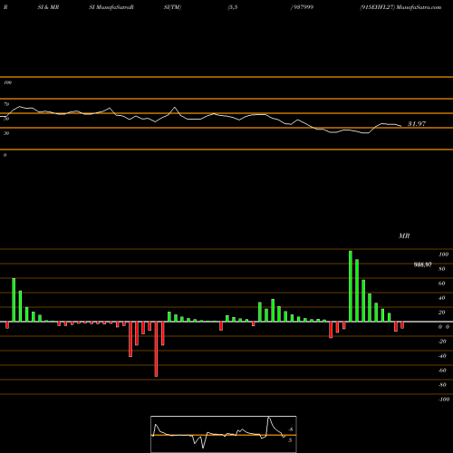 RSI & MRSI charts 915EHFL27 937999 share BSE Stock Exchange 