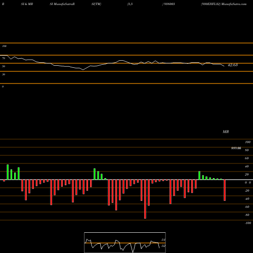RSI & MRSI charts 930EHFL32 938005 share BSE Stock Exchange 