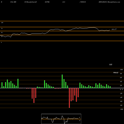 RSI & MRSI charts MFLIII25C 938013 share BSE Stock Exchange 