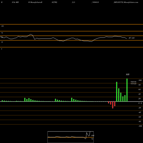 RSI & MRSI charts MFLIV27D 938015 share BSE Stock Exchange 